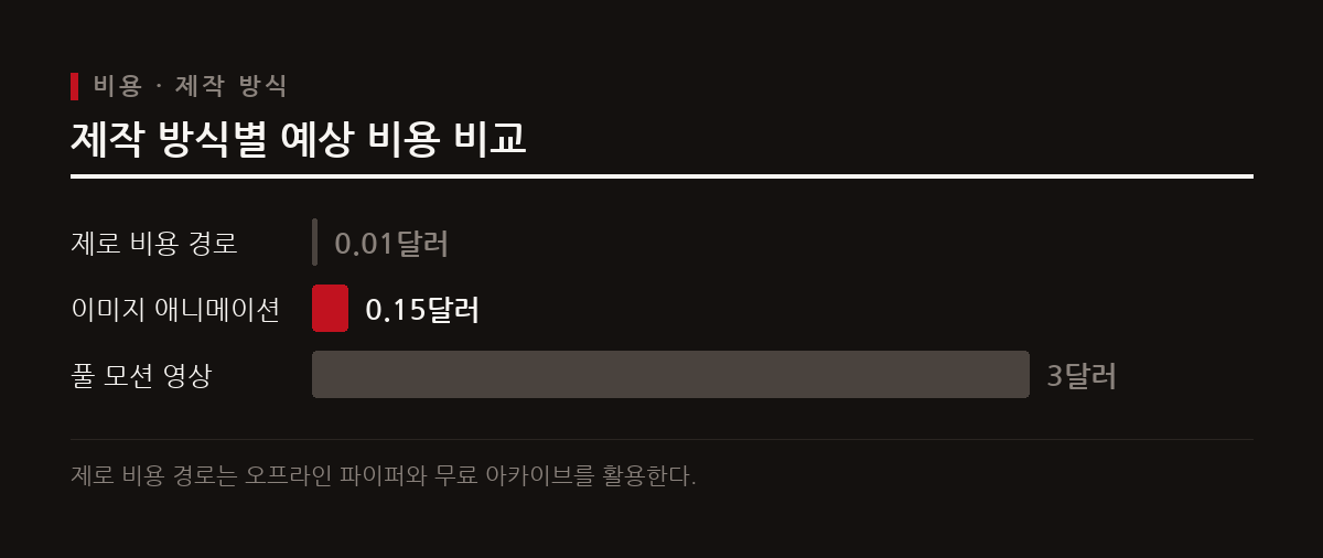 제작 방식에 따라 오픈소스 도구와 무료 아카이브를 조합한 제로 비용 경로를 쓰거나 유료 생성 API를 활용할 수 있다.