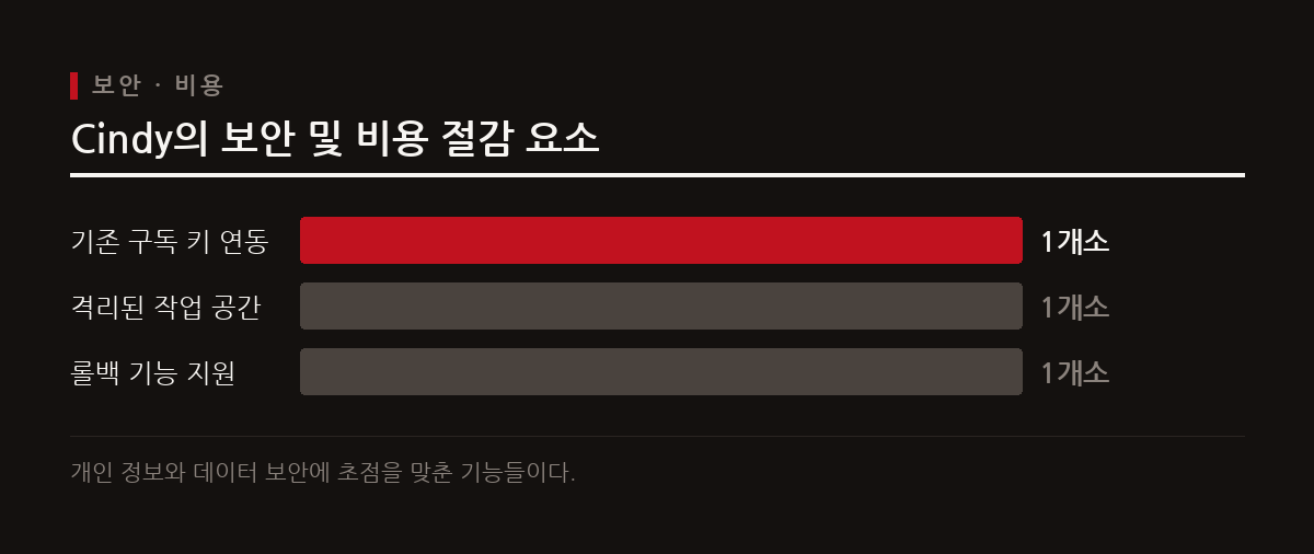 사용 중인 API 구독 키를 그대로 연결하고 로컬 저장과 롤백 기능으로 보안을 강화한다.