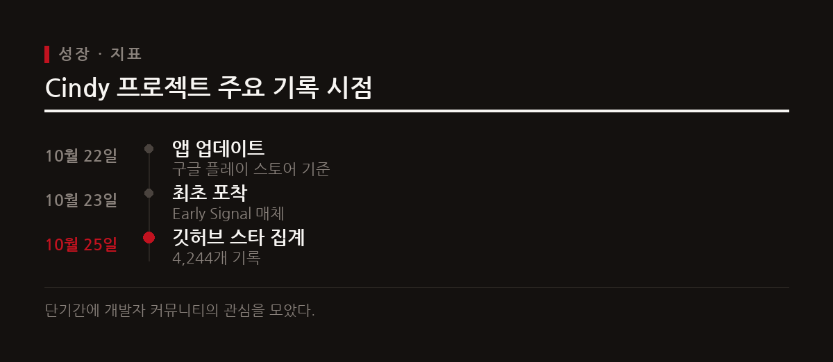 Cindy 프로젝트는 공개 직후 깃허브 스타 수가 수천 개를 넘어서며 빠르게 확산되고 있다.
