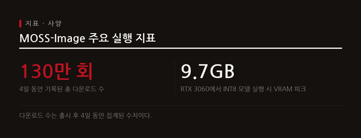 출시 후 4일 만에 130만 회 다운로드를 기록했으며 RTX 3060 환경에서 INT8 모델 실행이 가능하다.