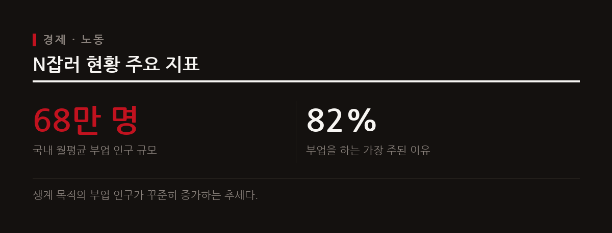 직장인 두 명 중 한 명이 부업을 병행하며 추가 수입을 만들고 있으나, 시간당 소득은 본업에 비해 낮은 구조를 보인다.