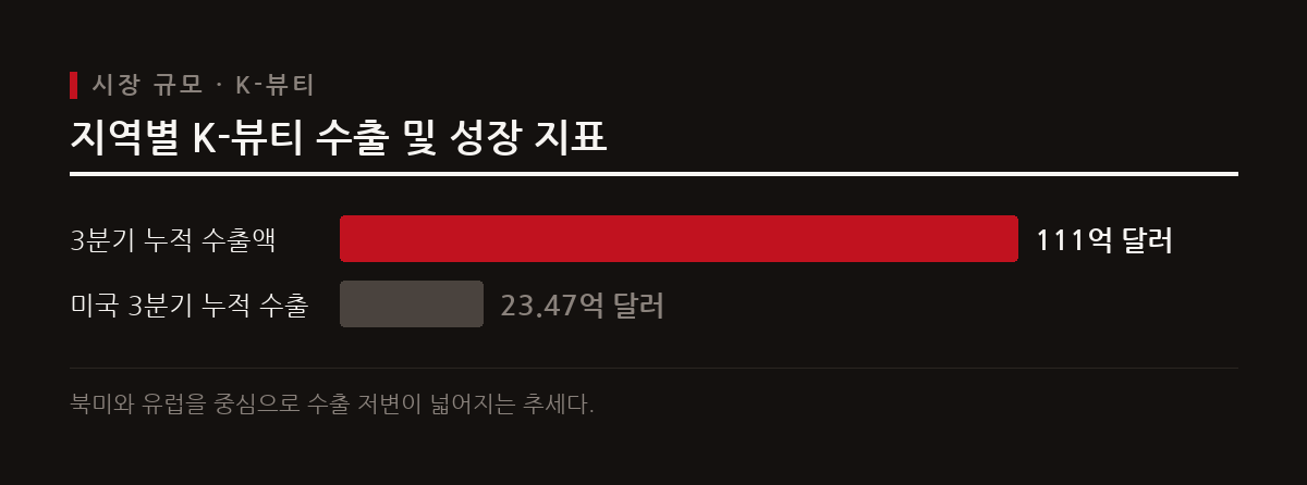 K-뷰티 제품 시장은 북미와 유럽을 중심으로 가파르게 성장하며 글로벌 뷰티 산업의 표준으로 자리 잡았다.