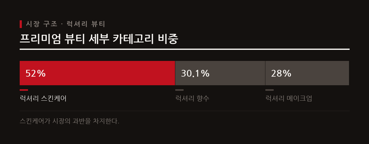 글로벌 럭셔리 뷰티 시장에서 럭셔리 스킨케어가 가장 큰 비중을 차지하며 성장을 견인하고 있다.