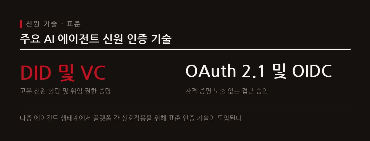 분산 신원 확인과 연합 신원 표준이 AI 에이전트의 교차 도메인 검증과 접근 제어에 활용된다.