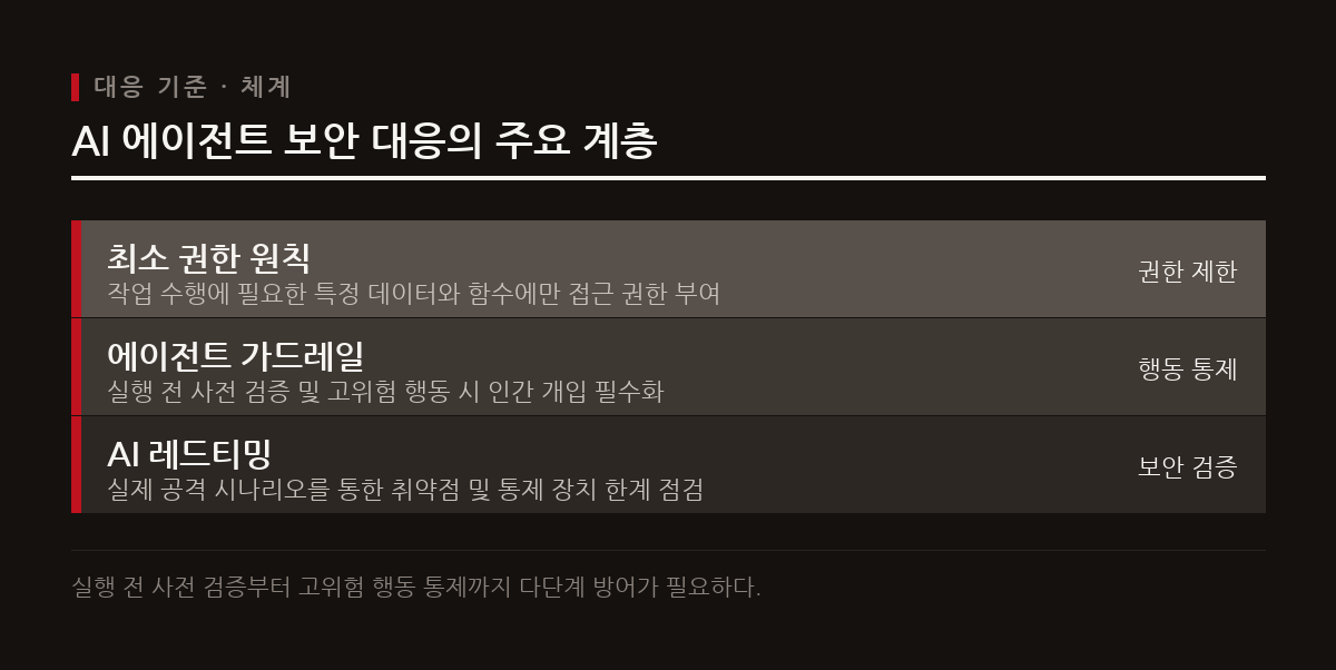 최소 권한 원칙과 다단계 가드레일을 적용하고 글로벌 표준과 금융 보안 기준이 마련되고 있다.