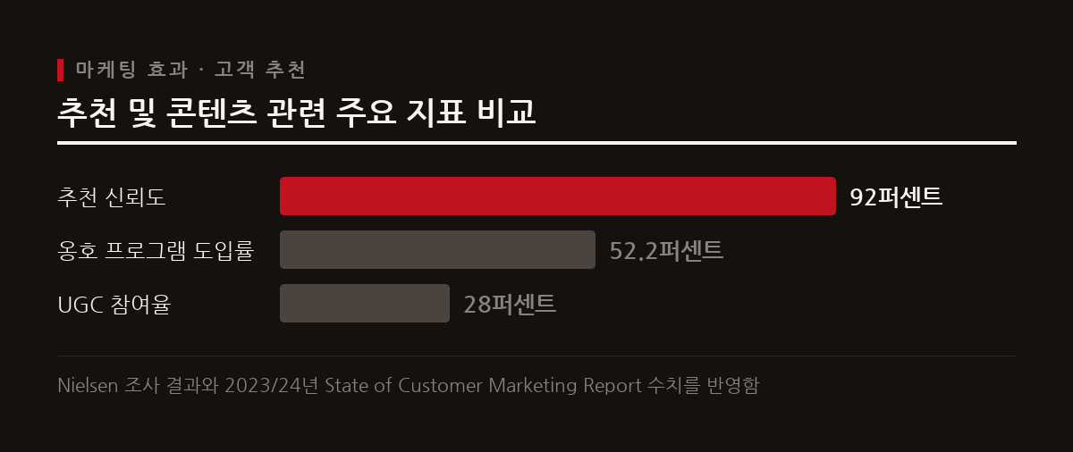 만족한 고객의 추천과 사용자 생성 콘텐츠는 일반 광고보다 훨씬 높은 신뢰도와 참여율을 기록한다.