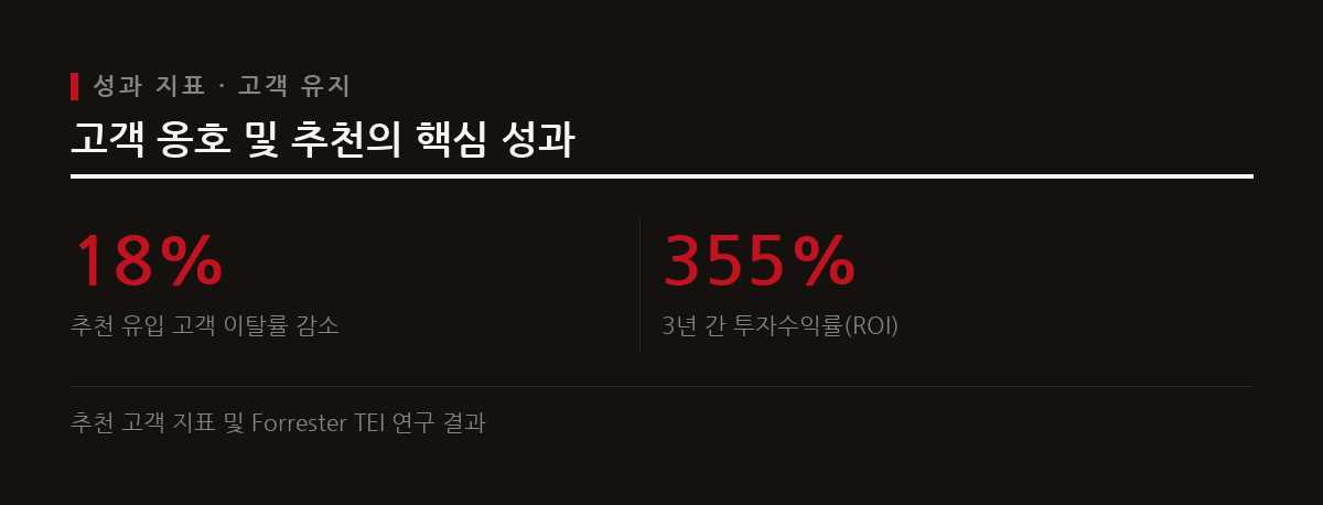 추천을 통해 유입된 고객은 이탈률이 낮고 생애 가치가 높으며 기업은 지속적인 성장을 이룬다.