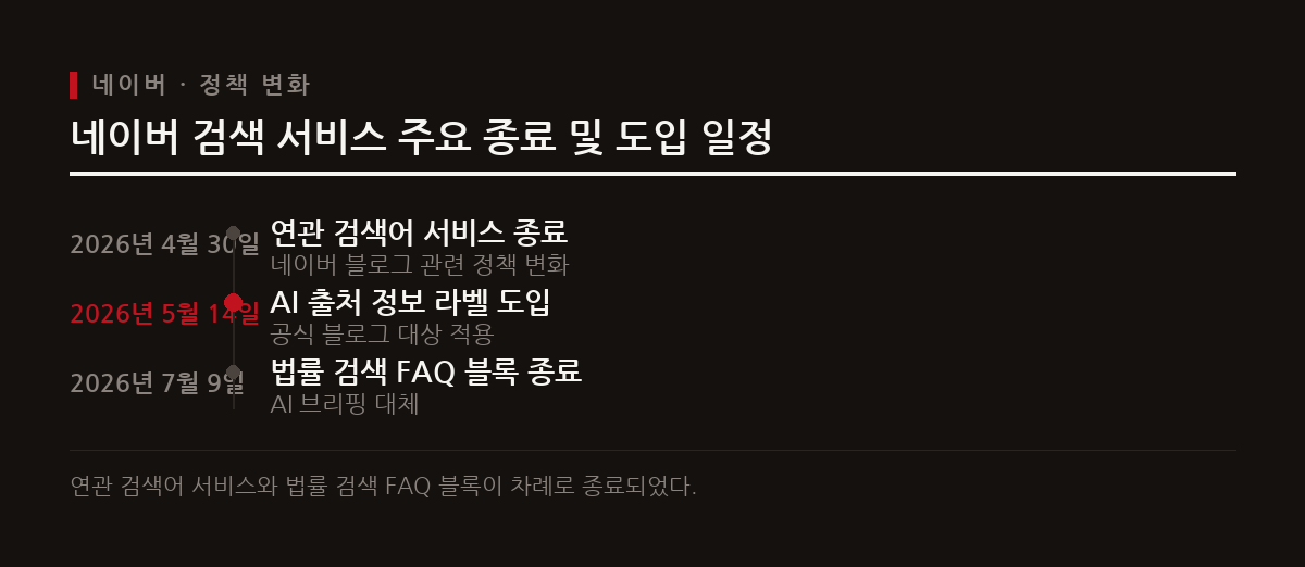 네이버는 인공지능 브리핑 기능을 확대하며 연관 검색어 서비스를 종료하고 신뢰도 높은 출처를 우선 노출한다.