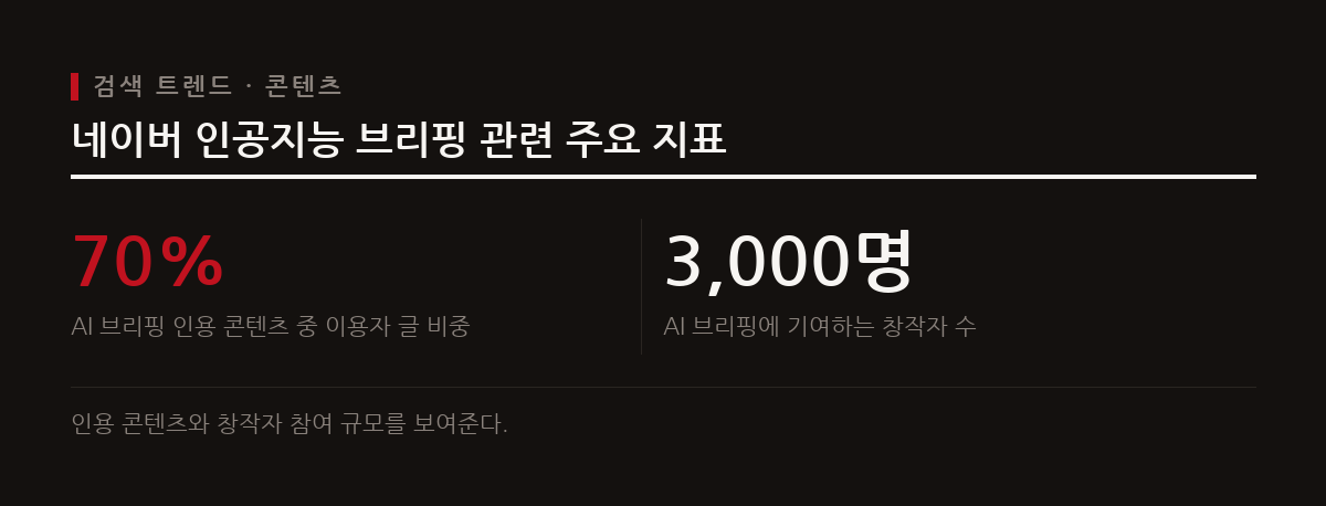 네이버 인공지능 브리핑은 전체 검색의 큰 비중을 차지하며 다수의 이용자 글과 창작자를 인용한다.