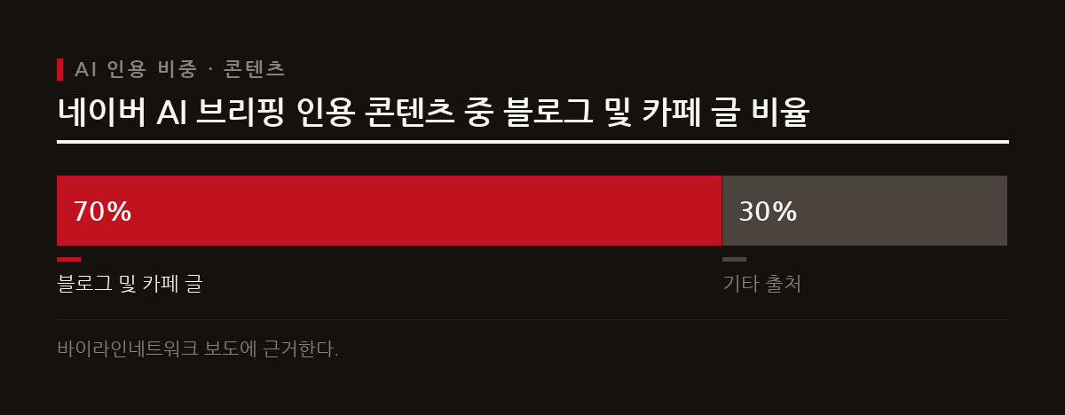 네이버 AI 브리핑이 참고하는 답변의 70%는 블로그와 카페 글이다.