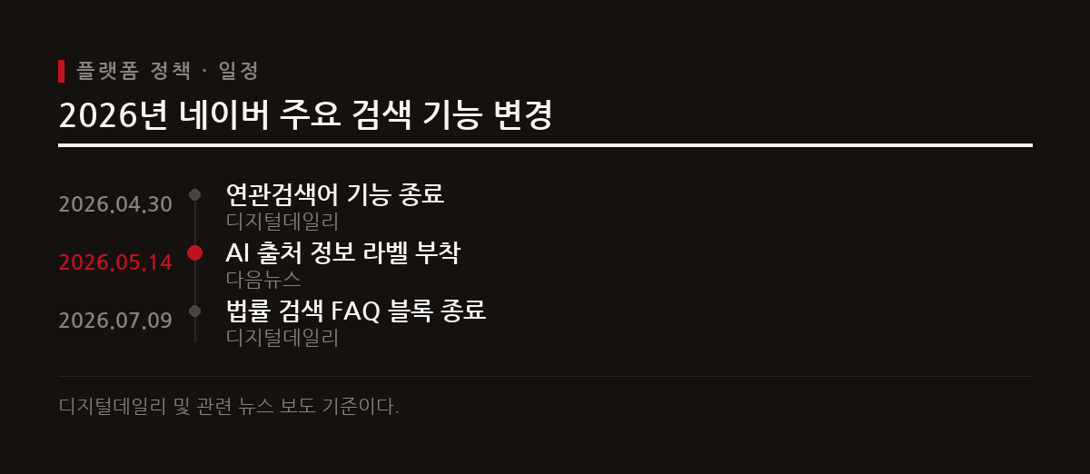연관검색어와 법률 FAQ 블록이 종료되고 AI 출처 라벨이 도입되었다.