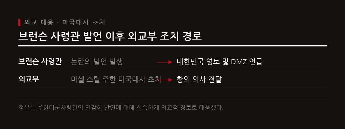 외교부는 브런슨 사령관의 발언 직후 미셸 스틸 주한 미국대사를 외교부로 불러 항의 의사를 명확히 전달했다.