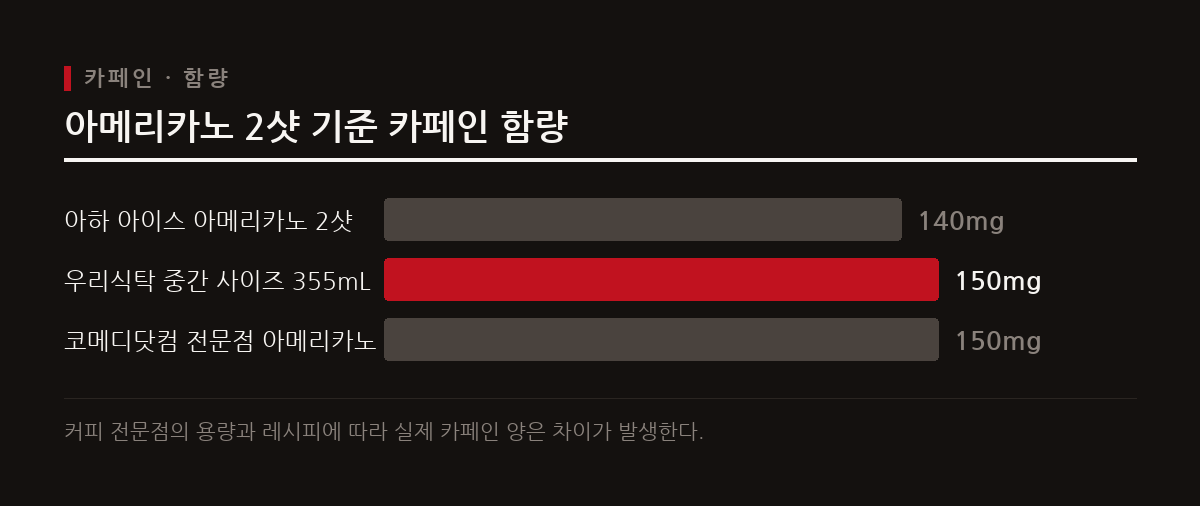 에스프레소 투 샷이 들어간 아메리카노 한 잔에는 대략 140mg에서 150mg의 카페인이 포함되어 있다.