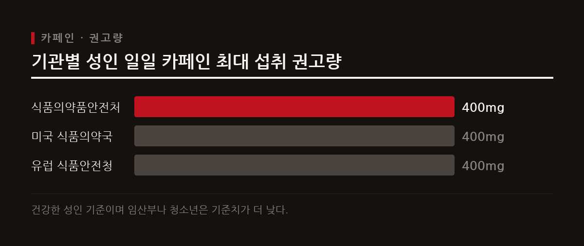 식품의약품안전처와 미국 식품의약국은 건강한 성인의 일일 최대 섭취 권고량을 400mg 이하로 설정하고 있다.