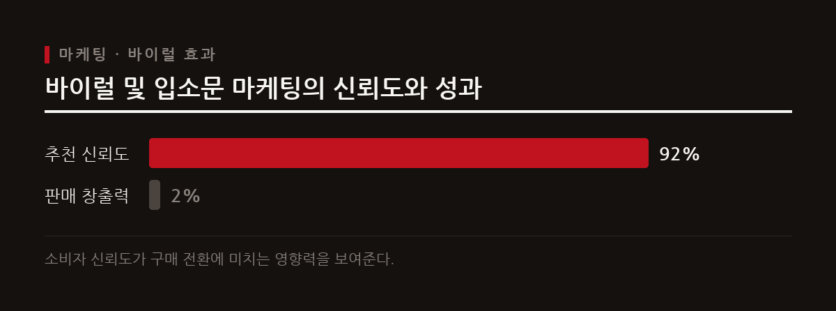 소비자는 기업의 상업적 광고보다 주변 사람들의 추천과 입소문을 압도적으로 신뢰하며 이는 실제 판매로 직결된다.
