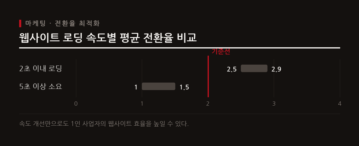모바일 환경에서 웹사이트 로딩 속도는 방문자의 구매 전환율을 좌우하는 결정적인 요소로 작용한다.