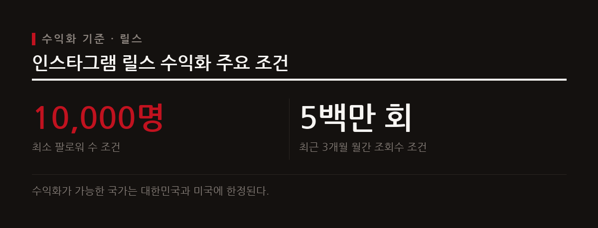 릴스로 직접적인 수익을 창출하려면 계정 유형, 팔로워 수, 조회수 등의 까다로운 기준을 충족해야 한다.