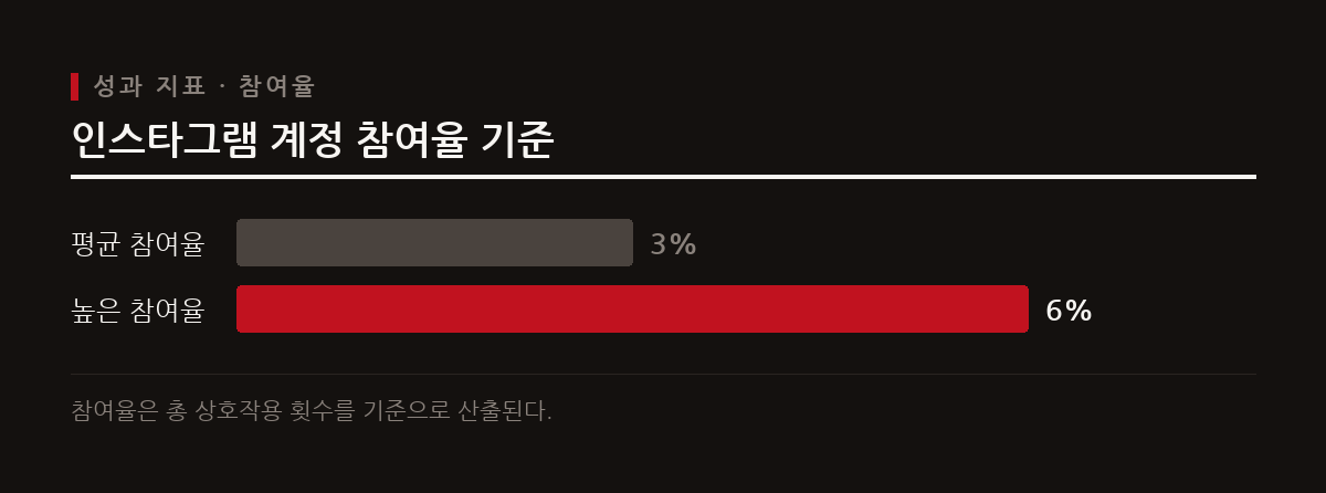 인스타그램 마케팅 성과를 높이려면 팔로워 수보다 참여율을 정확히 측정하고 관리해야 한다.