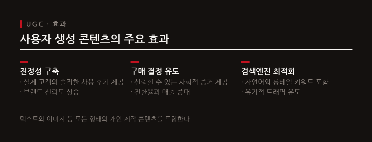 UGC는 개인이 직접 만든 콘텐츠로 브랜드 신뢰를 높이고 구매 결정에 큰 영향을 미친다.