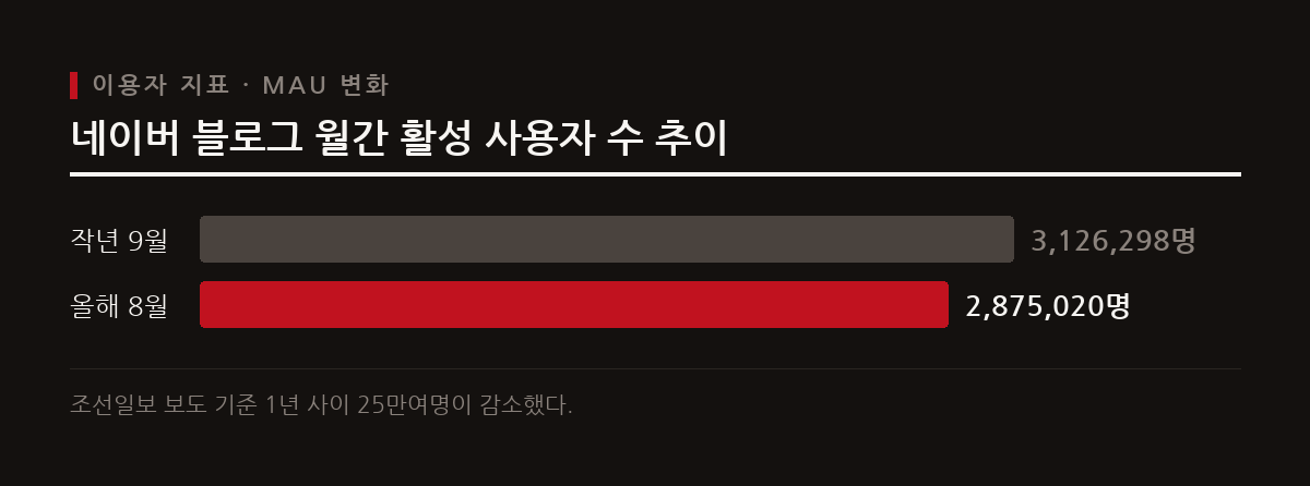 네이버 블로그의 월간 활성 사용자 수가 1년 사이 25만여명 감소하며 운영 전략의 변화가 필요한 시점이다.