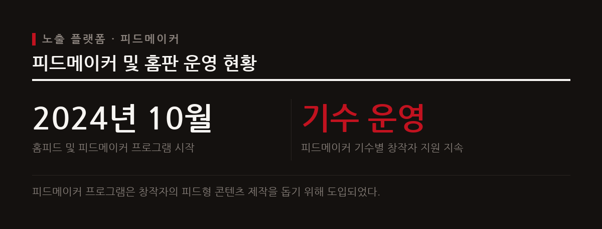 피드메이커 프로그램을 통한 홈판 노출은 도달 범위를 넓히지만 콘텐츠 지속력이 짧아지고 있다.