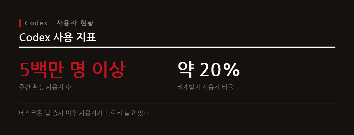 OpenAI Codex는 주간 활성 사용자 5백만 명을 넘어서며 개발자 외 직무로 확장 중이다.