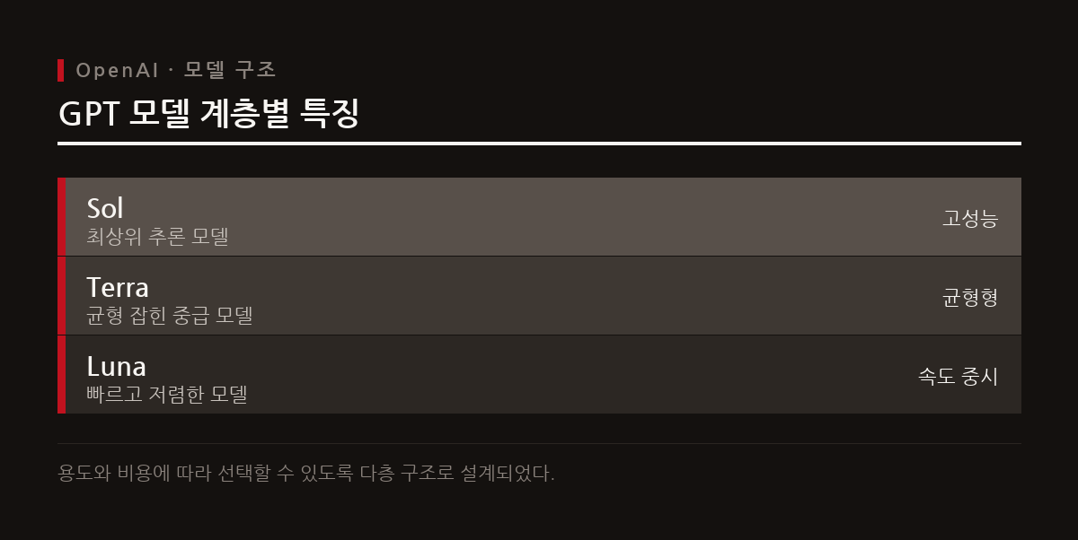 OpenAI는 추론 성능과 가격에 따라 Sol, Terra, Luna 모델을 나누어 배치했다.