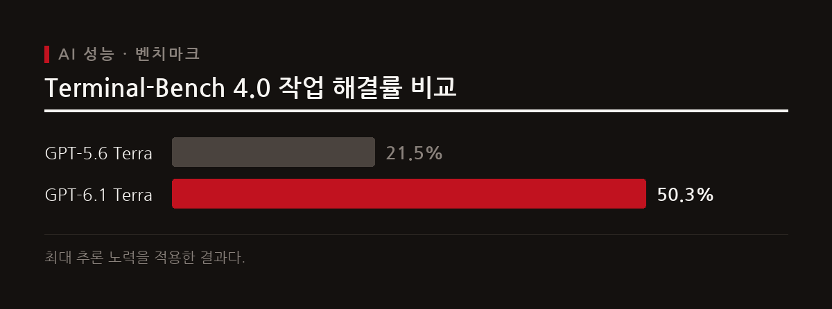 GPT-6.1 Terra는 이전 세대보다 향상된 코딩 성능과 저렴한 API 가격을 제공한다.