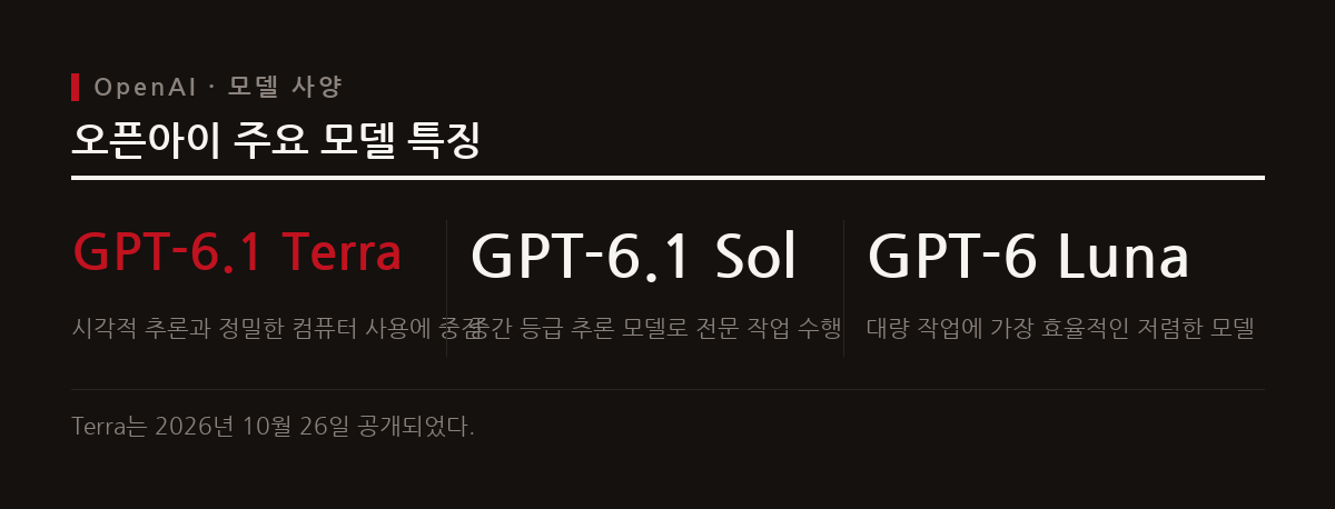 오픈아이의 신규 모델 3종은 작업 효율과 추론 능력에 따라 속도와 용도가 다르게 설계되었다.