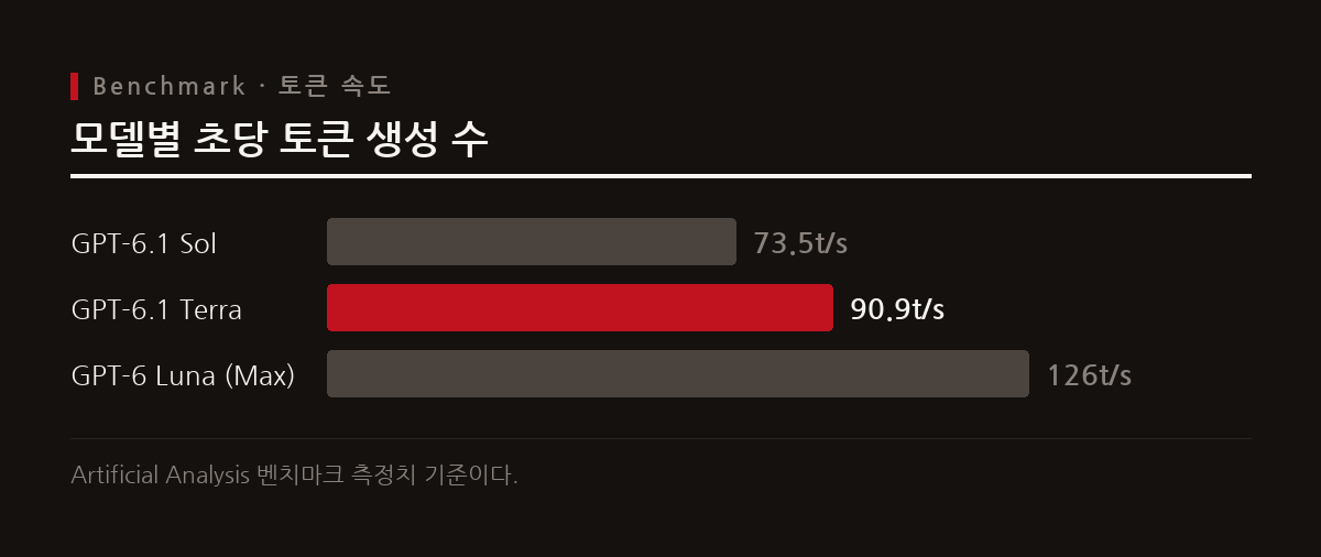 독립 측정 기관의 벤치마크 결과 테라와 솔, 루나의 초당 토큰 생성 속도에 차이가 나타난다.