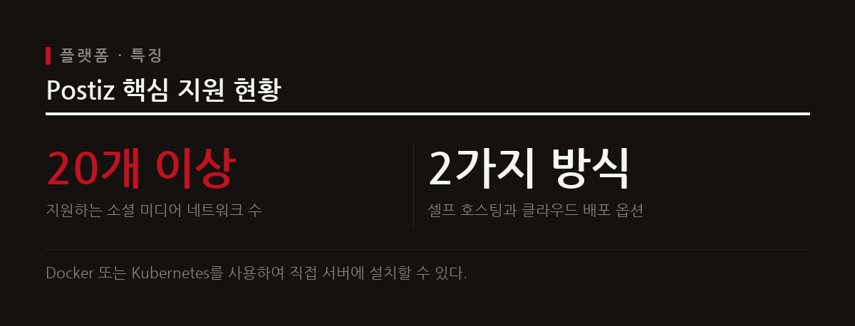 Postiz는 인스타그램과 X 등 20개 이상의 소셜 미디어 채널을 하나의 시스템에서 통합 관리하고 예약하는 오픈소스 도구이다.