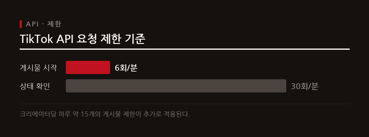 n8n과 Make 같은 자동화 도구와 연동하여 워크플로우를 확장하며 플랫폼별 개발자 앱 승인과 API 제한을 준수해야 한다.