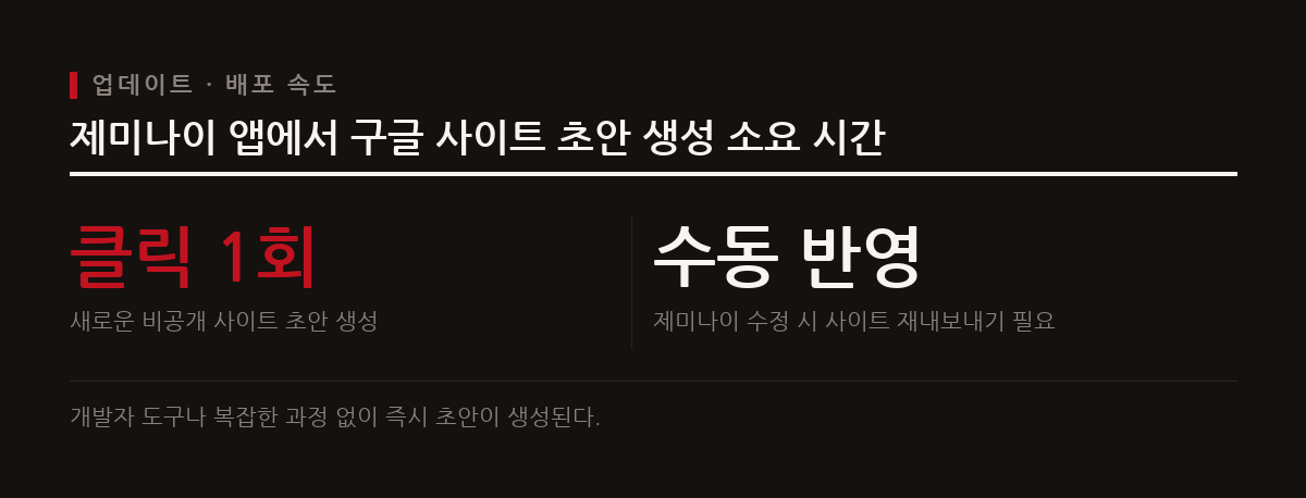 제미나이 앱에서 구글 사이트로 앱을 전송하는 과정은 클릭 한 번으로 이루어진다.