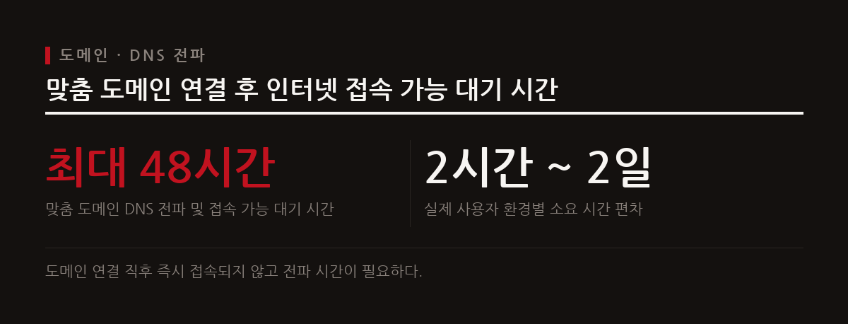 구글 사이트에 사용자 정의 도메인을 연결한 후 인터넷에 전파되는 데는 시간이 걸린다.