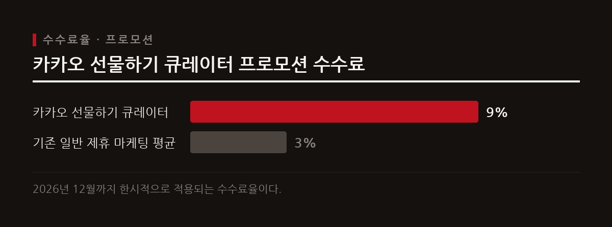 카카오는 기능 오픈을 기념해 2026년 12월까지 업계 최고 수준인 총 9%의 수수료를 제공한다.