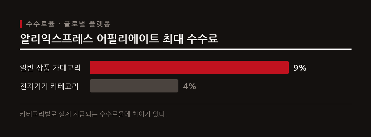 알리익스프레스 어필리에이트 프로그램은 상품과 카테고리에 따라 수수료율이 다르게 적용된다.