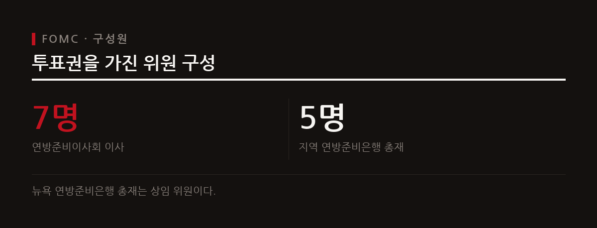 FOMC는 연방준비제도 이사 7명과 지역 연준 은행 총재 5명으로 구성된 총 12명의 위원이 기준금리를 결정하는 기구이다.