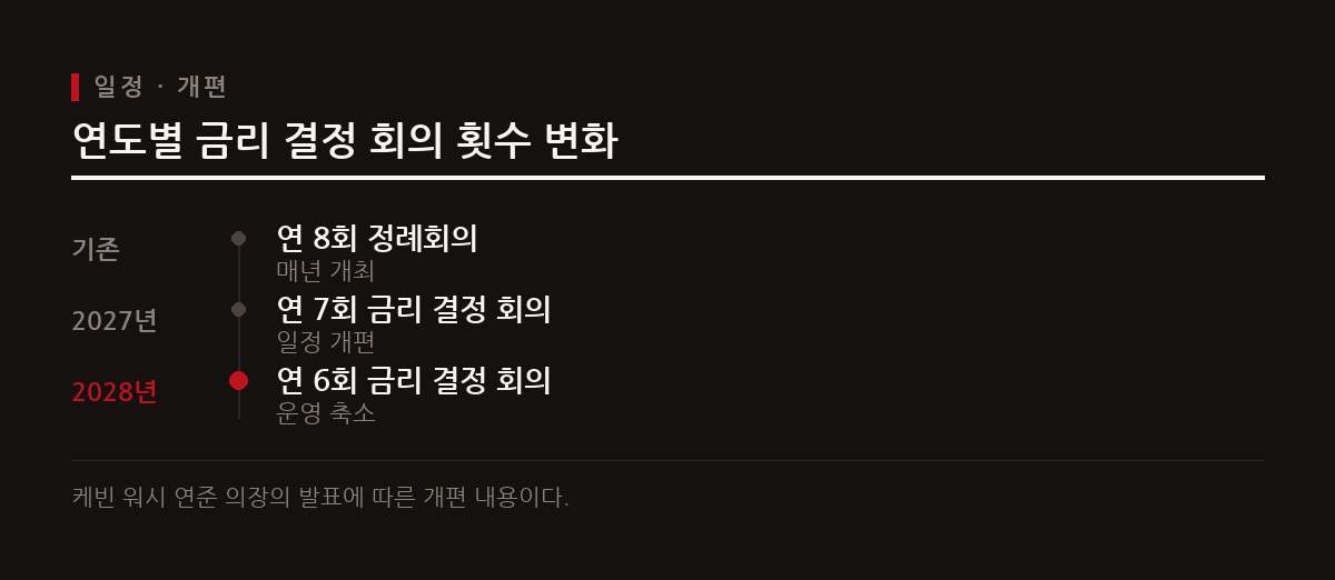 내년 가을부터 회의 운영 방식이 개편되어 금리 결정 회의 횟수가 점진적으로 축소될 예정이다.