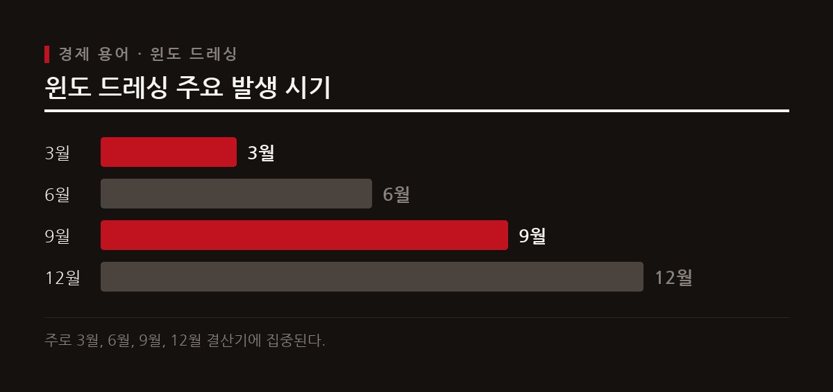 기관투자가들이 분기말과 연말에 펀드 수익률을 관리하기 위해 보유 종목의 종가를 끌어올리는 현상이다.