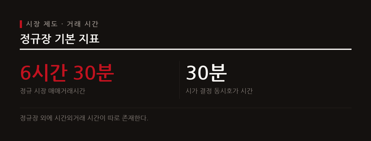 국내 주식 시장의 정규 매매거래시간은 오전 9시부터 오후 3시 30분까지로 하루 6시간 30분 동안 진행된다.