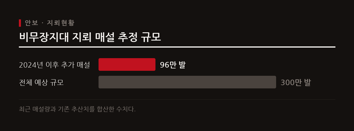 북한은 2024년 이후 비무장지대에 약 96만 발의 지뢰를 매설했다.