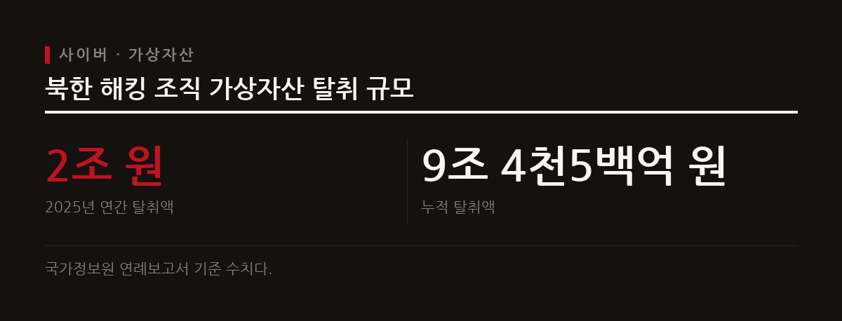 북한 해킹 조직은 2025년에 역대 최대 규모의 가상자산을 탈취했다.