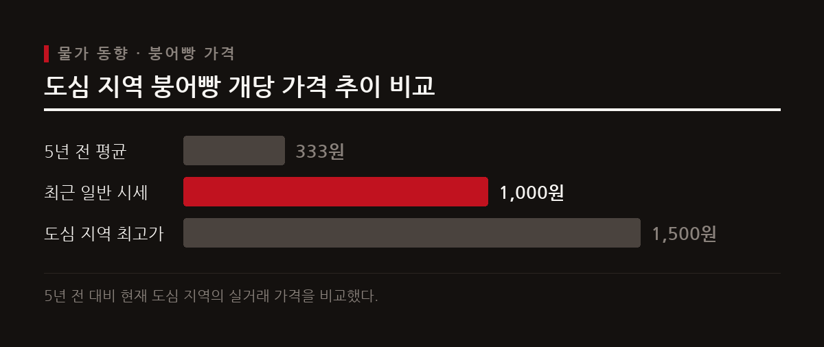 과거 3개 1천 원이던 붕어빵 가격이 최근 도심 지역에서 1개 1천 원에서 1천 5백 원까지 상승했다.