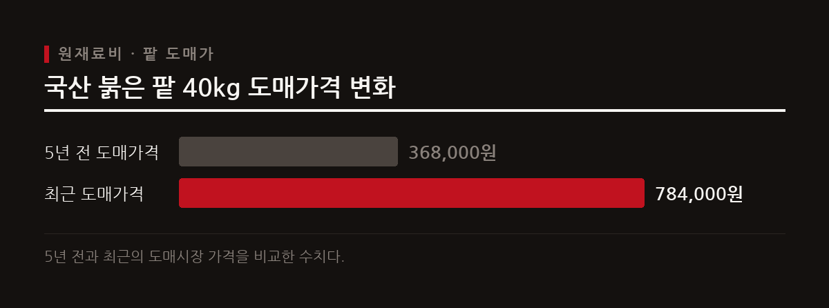 국산 붉은 팥 40kg 도매가격이 5년 전보다 두 배 이상 오르며 붕어빵 가격 상승을 이끌었다.