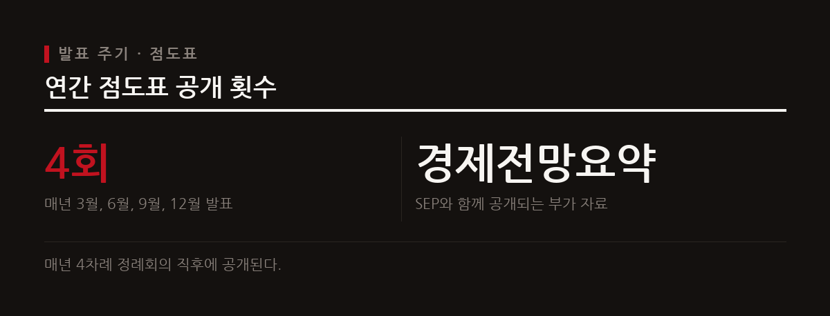 FOMC 점도표는 연방공개시장위원회 위원들이 예상하는 미래 기준금리 수준을 점으로 나타낸 표로 매년 4회 발표된다.