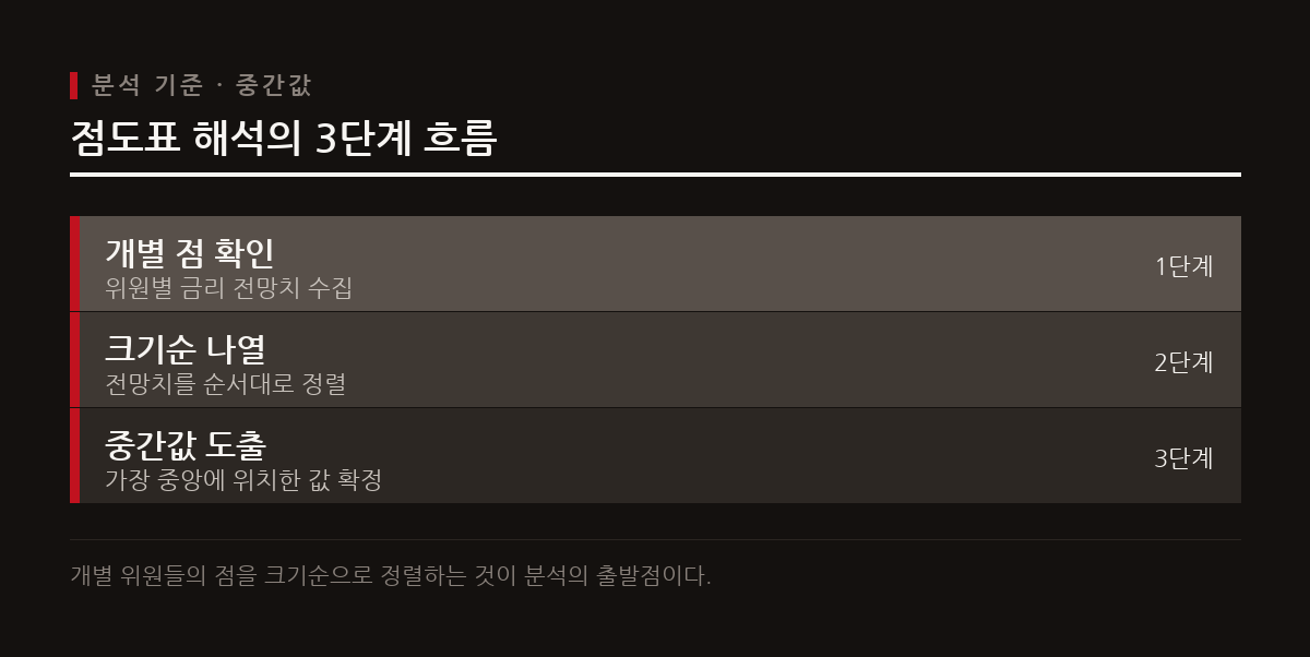 중간값은 모든 위원의 전망치를 크기 순으로 나열했을 때 가장 중앙에 위치하여 연준의 집단지성으로 통한다.
