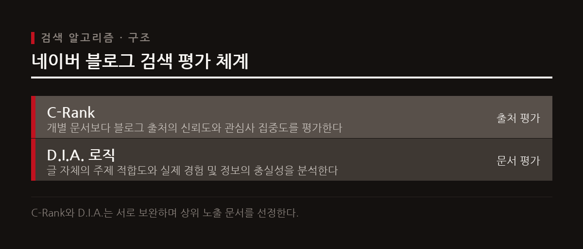 네이버 블로그 검색은 출처의 신뢰도를 평가하는 C-Rank 알고리즘과 문서의 주제 적합도를 살피는 D.I.A. 로직을 중심으로 작동한다.