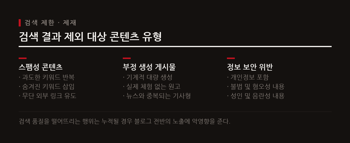 네이버 검색 시스템은 불법 정보와 스팸성 콘텐츠 및 기계적 대량 생성 게시물 등을 검색 결과에서 제외한다.