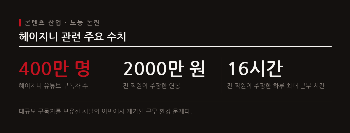 키즈 크리에이터 헤이지니를 둘러싼 노동 착취 논란이 불거지면서 콘텐츠 제작 현장의 근무 환경 문제가 조명된다.