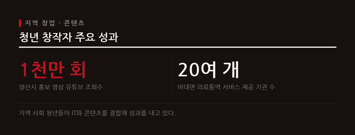 경남도는 청년 꿈 아카데미 토크 콘서트를 개최하여 IT 창업과 지역 홍보 콘텐츠 제작 성공 사례를 공유했다.